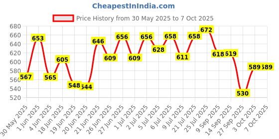 flipkart.com shiv MUSICAL KEY 37 Battery Operated/Mobile Charger Power Option 37 Keys Piano Keyboard with Recording and Mic Toy for Kids. Analog Portable Keyboard shiv Price History Graph from 30 May 2025 to 6 Oct 2025