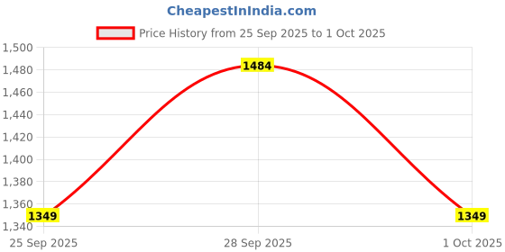 flipkart.com shiv naresh Colorblock Men Track Suit shiv naresh Price History Graph from 25 Sep 2025 to 1 Oct 2025