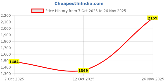 flipkart.com shiv naresh Colorblock Men Track Suit shiv naresh Price History Graph from 7 Oct 2025 to 26 Nov 2025