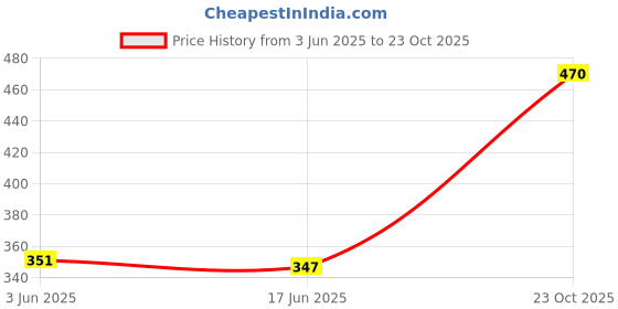 flipkart.com shiv - naresh Pack of 2 Men Vest Men Vest shiv - naresh Price History Graph from 3 Jun 2025 to 23 Oct 2025