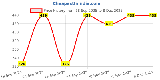 flipkart.com shiv - naresh Pack of 2 Men Vest Men Vest shiv - naresh Price History Graph from 18 Sep 2025 to 8 Dec 2025