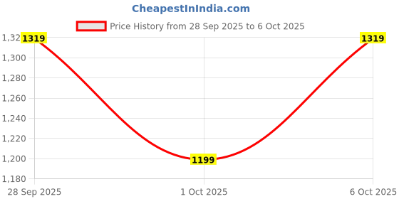flipkart.com shiv naresh Solid Men Track Suit shiv naresh Price History Graph from 28 Sep 2025 to 6 Oct 2025