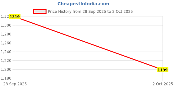 flipkart.com shiv naresh Solid Men Track Suit shiv naresh Price History Graph from 28 Sep 2025 to 2 Oct 2025