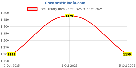 flipkart.com shiv naresh Solid Men Track Suit shiv naresh Price History Graph from 2 Oct 2025 to 5 Oct 2025