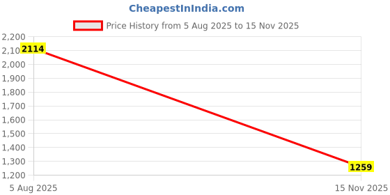 flipkart.com shiv naresh Striped Men Track Suit shiv naresh Price History Graph from 5 Aug 2025 to 15 Nov 2025