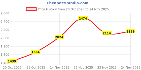 flipkart.com shiv naresh Striped Men Track Suit shiv naresh Price History Graph from 20 Oct 2025 to 24 Nov 2025