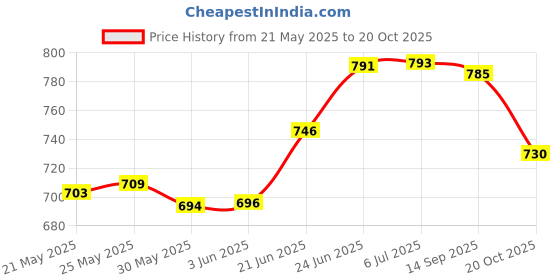 flipkart.com shiv online 2 in 1 Baby Horse Rider Rocker for Kids 1-2.5 Years for Boys Girls (Multicolour) shiv online Price History Graph from 21 May 2025 to 20 Oct 2025