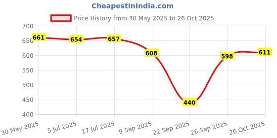flipkart.com shiv online Adjustable Baby Chair Swing for Indoor and Outdoor Swings shiv online Price History Graph from 30 May 2025 to 26 Oct 2025