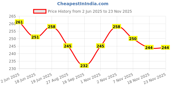 flipkart.com SHIV ONLINE BRICK GAME B-6 NA GB Price History Graph from 2 Jun 2025 to 22 Nov 2025