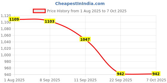 flipkart.com shiv online CHETAK Horse with Rocking Function and Running Ride-On Rideons & Wagons Non Battery Operated Ride On shiv online Price History Graph from 1 Aug 2025 to 6 Oct 2025