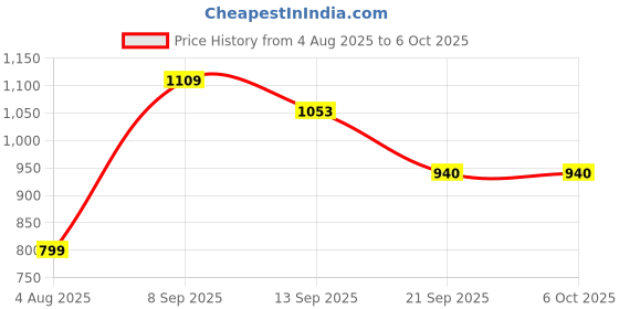 flipkart.com shiv online CHETAK Horse with Rocking Function and Running Ride-On Rideons & Wagons Non Battery Operated Ride On shiv online Price History Graph from 4 Aug 2025 to 6 Oct 2025
