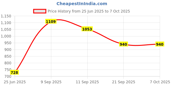 flipkart.com shiv online CHETAK Horse with Rocking Function and Running Ride-On Rideons & Wagons Non Battery Operated Ride On shiv online Price History Graph from 25 Jun 2025 to 6 Oct 2025