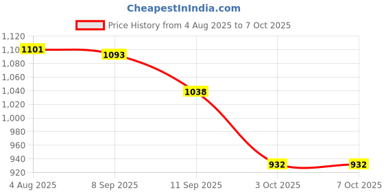 flipkart.com shiv online CHETAK Horse with Rocking Function and Running Ride-On Rideons & Wagons Non Battery Operated Ride On shiv online Price History Graph from 4 Aug 2025 to 3 Oct 2025