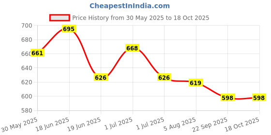 flipkart.com shiv online KIDS JHULA (SWING) VERY STRONG ROPE Swings Swings shiv online Price History Graph from 30 May 2025 to 18 Oct 2025