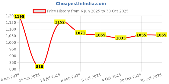 flipkart.com shiv online Rideons & Wagons Non Battery Operated Ride On shiv online Price History Graph from 6 Jun 2025 to 28 Oct 2025
