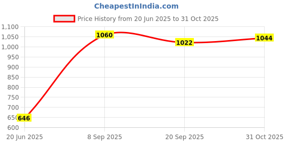 flipkart.com shiv online Rideons & Wagons Non Battery Operated Ride On shiv online Price History Graph from 20 Jun 2025 to 31 Oct 2025