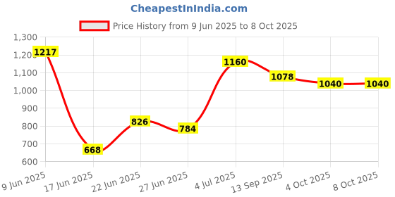 flipkart.com shiv online Rideons & Wagons Non Battery Operated Ride On shiv online Price History Graph from 9 Jun 2025 to 7 Oct 2025