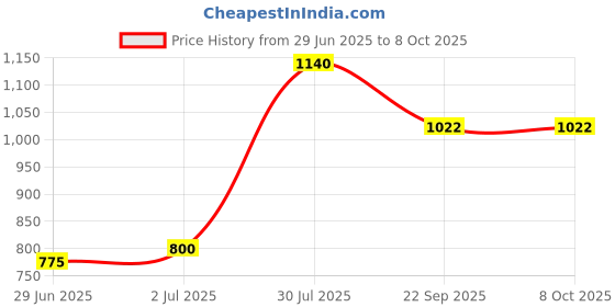 flipkart.com shiv online Rideons & Wagons Non Battery Operated Ride On shiv online Price History Graph from 29 Jun 2025 to 8 Oct 2025