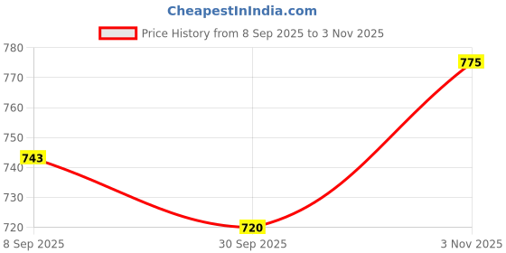 flipkart.com shiv online Rideons & Wagons Non Battery Operated Ride On shiv online Price History Graph from 8 Sep 2025 to 3 Nov 2025