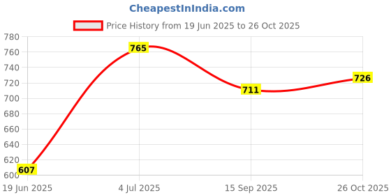 flipkart.com shiv online Rideons & Wagons Non Battery Operated Ride On shiv online Price History Graph from 19 Jun 2025 to 26 Oct 2025