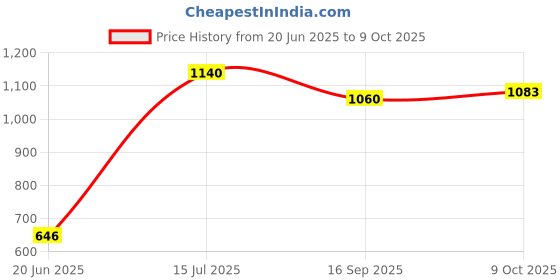 flipkart.com shiv online Rideons & Wagons Non Battery Operated Ride On shiv online Price History Graph from 20 Jun 2025 to 9 Oct 2025