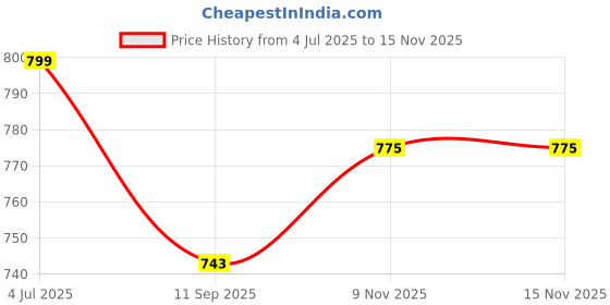 flipkart.com shiv online Rideons & Wagons Non Battery Operated Ride On shiv online Price History Graph from 4 Jul 2025 to 15 Nov 2025