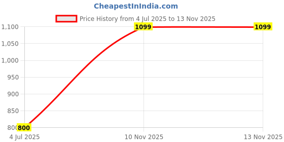 flipkart.com shiv online Rideons & Wagons Non Battery Operated Ride On shiv online Price History Graph from 4 Jul 2025 to 12 Nov 2025