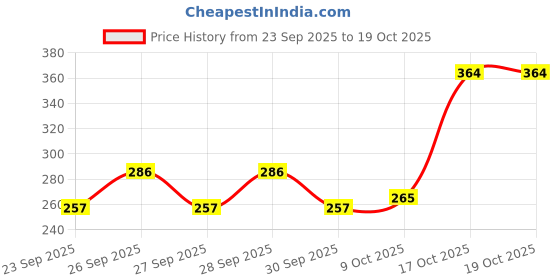 flipkart.com shiv (Pack of 6) Water/Juice Glass _03 Glass Set Water/Juice Glass shiv Price History Graph from 23 Sep 2025 to 19 Oct 2025