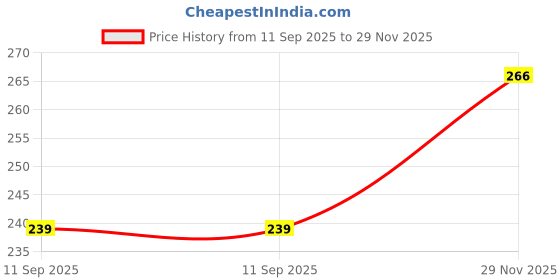 flipkart.com shiv (Pack of 6) Water/Juice Glass _04 Glass Set Water/Juice Glass shiv Price History Graph from 11 Sep 2025 to 29 Nov 2025