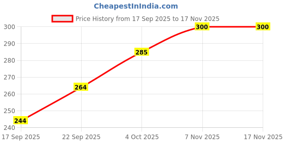 flipkart.com shiv (Pack of 6) Water/Juice Glass _10 Glass Set Water/Juice Glass shiv Price History Graph from 17 Sep 2025 to 16 Nov 2025