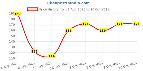 flipkart.com sunframing Shiv parivar photo frame with laminated sheet . size [5x7 inch ] . Religious Frame sunframing Price History Graph from 1 Aug 2025 to 8 Oct 2025