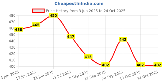 flipkart.com buji shiv parivar,shiv parivar murti, shiva parvati idol, shiv parvati murti, adiyogi Decorative Showpiece - 15 cm buji Price History Graph from 3 Jun 2025 to 23 Oct 2025