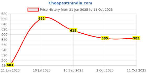 flipkart.com vrindavanstore.in "Shiv Parvati & Nandi Plush Toy Set Soft Washable & Devotional Gift"- 7.5 cm vrindavanstore.in Price History Graph from 21 Jun 2025 to 10 Oct 2025