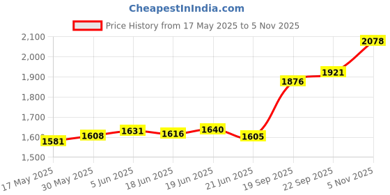 flipkart.com aspect bullion & refinery Shiv Parvati D2 S 999 10 g Silver Bar aspect bullion & refinery Price History Graph from 17 May 2025 to 5 Nov 2025