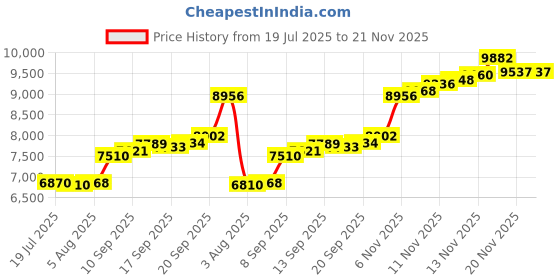 flipkart.com aspect bullion & refinery Shiv Parvati D4 S 999 50 g Silver Bar aspect bullion & refinery Price History Graph from 19 Jul 2025 to 20 Nov 2025