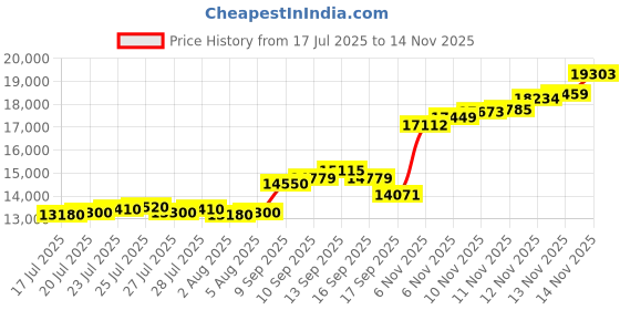 flipkart.com aspect bullion & refinery Shiv Parvati D5 S 999 100 g Silver Bar aspect bullion & refinery Price History Graph from 17 Jul 2025 to 14 Nov 2025