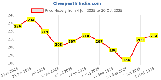 flipkart.com k k creations SHIV PARVATI Digital Reprint 8 inch x 12 inch Painting k k creations Price History Graph from 4 Jun 2025 to 30 Oct 2025