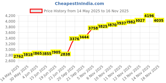 flipkart.com aspect bullion & refinery Shiv Parvati F-2KH S 999 20 g Silver Coin aspect bullion & refinery Price History Graph from 14 May 2025 to 14 Nov 2025