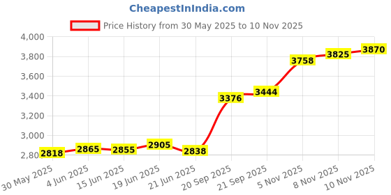 flipkart.com aspect bullion & refinery Shiv Parvati M-GK0 S 999 20 g Silver Coin aspect bullion & refinery Price History Graph from 30 May 2025 to 10 Nov 2025