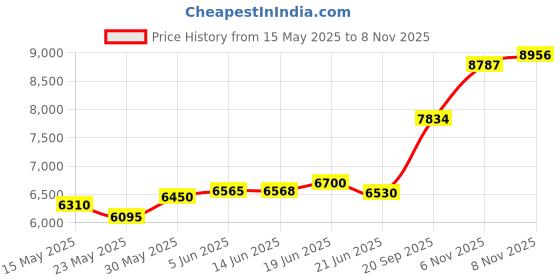 flipkart.com aspect bullion & refinery Shiv Parvati X-5J8 S 999 50 g Silver Coin aspect bullion & refinery Price History Graph from 15 May 2025 to 6 Nov 2025