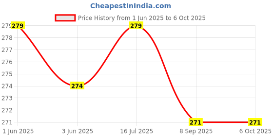 flipkart.com shiv pro Helmet Grip Camera Mount Price History Graph from 1 Jun 2025 to 6 Oct 2025