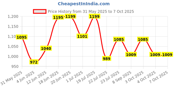 flipkart.com shiv Rectangular Kids Swimming Pool Tub Inflatable Swimming Pool shiv Price History Graph from 31 May 2025 to 7 Oct 2025