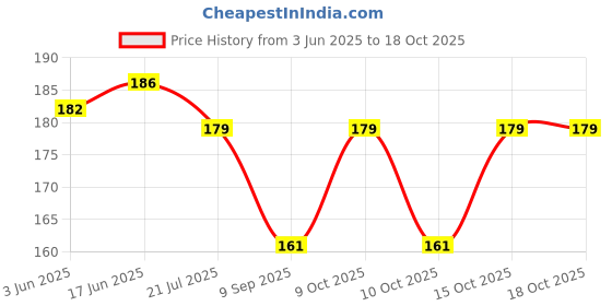 flipkart.com shiv sagar sports Solid Men Black Tights shiv sagar sports Price History Graph from 3 Jun 2025 to 18 Oct 2025