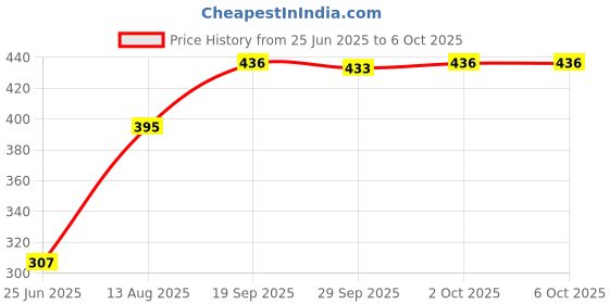 flipkart.com shiv sales egg cooker EGG_CO_1234 Egg Cooker shiv sales Price History Graph from 25 Jun 2025 to 2 Oct 2025