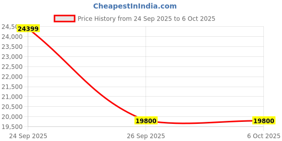 flipkart.com shiv shakti garage equipments Heavy Duty Battery Charger & Tester (12V-48V) with Digital Ammeter Analog Battery Tester shiv shakti garage equipments Price History Graph from 24 Sep 2025 to 6 Oct 2025