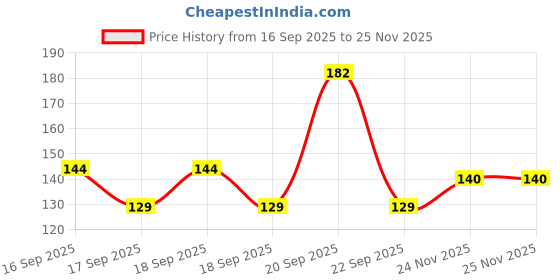 flipkart.com shiv shakti supreme Buy 2 Get 1 Free – Elegant Mangalsutra Combo for Women Alloy Mangalsutra shiv shakti supreme Price History Graph from 16 Sep 2025 to 25 Nov 2025
