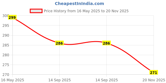 flipkart.com shiv shankar sells 100 ml Manual Ice Cream Maker shiv shankar sells Price History Graph from 16 May 2025 to 20 Nov 2025