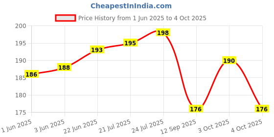 flipkart.com shiv shankar sells 120 ml Manual Ice Cream Maker shiv shankar sells Price History Graph from 1 Jun 2025 to 4 Oct 2025