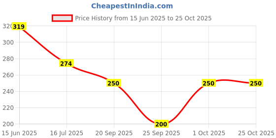 flipkart.com shiv shankar sells Solid Women Black Tights shiv shankar sells Price History Graph from 15 Jun 2025 to 24 Oct 2025