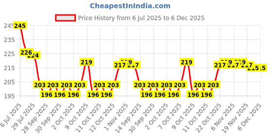 flipkart.com shiv sk SAMBRANI CUP Rose | Sandal (Chandan) | Mogra | LOBAN | GUGGAL (Pack of 60) Rose, Sandal, Guggul, Lavender Dhoop shiv sk Price History Graph from 6 Jul 2025 to 5 Dec 2025